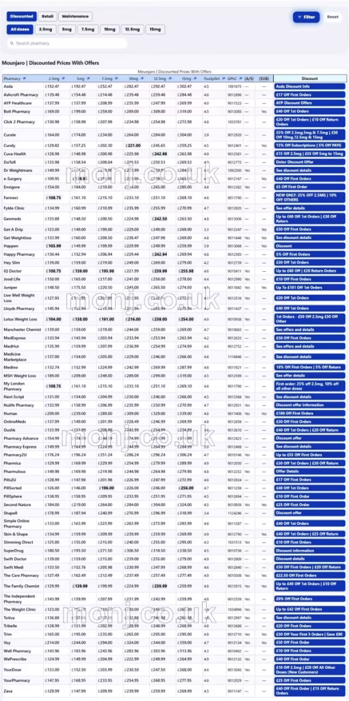 GLP1 Compare UK price table showing dose-by-dose provider totals